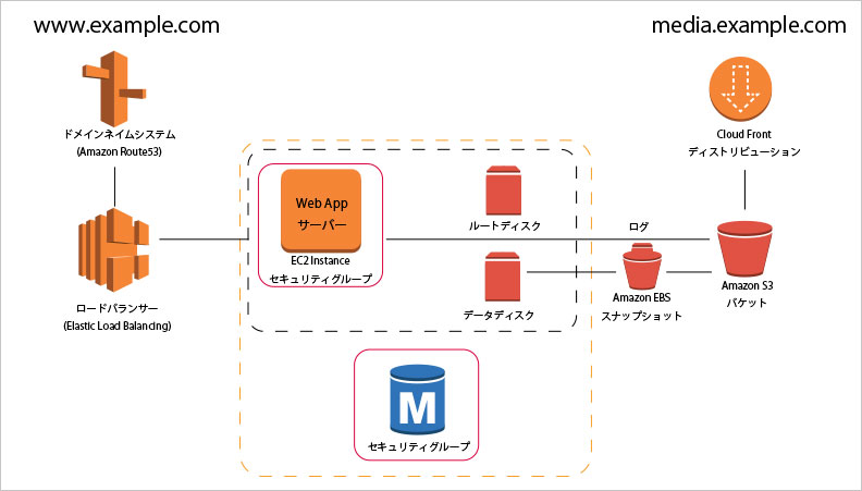 AWS構成例