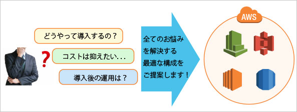 導入に関する疑問