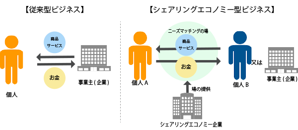 シェアリングエコノミー