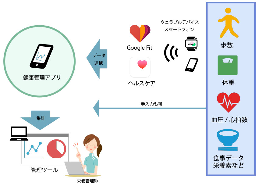 ヘルスケア・アプリとは