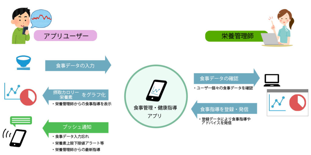食事管理・健康指導アプリ（ダイエット・アプリ）