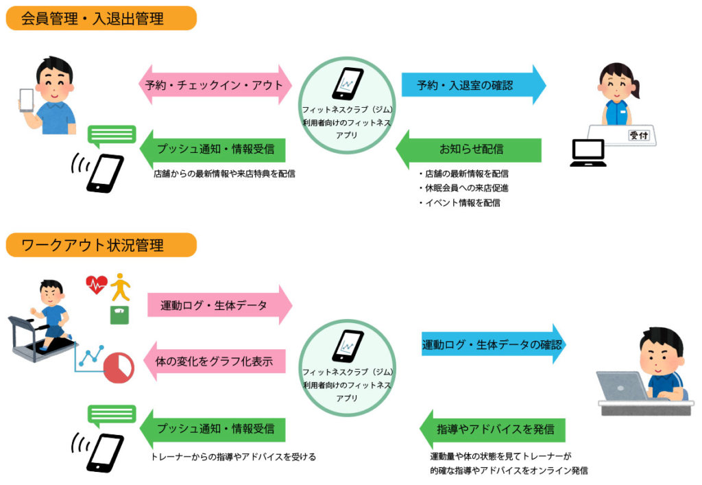 フィットネスクラブ（ジム）利用者向けのフィットネス・アプリ