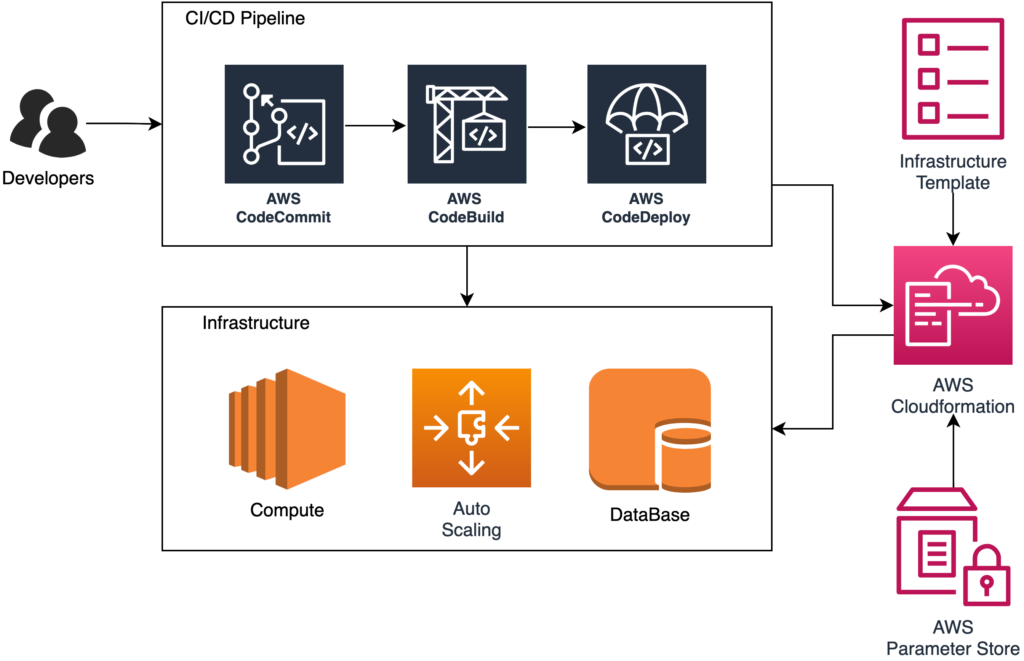 AWS CI/CD図