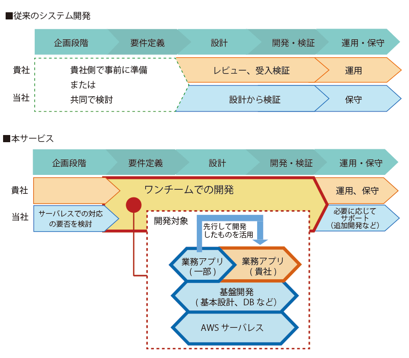 AWSサーバレスサポート工程