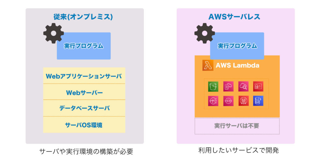 AWSサーバレスとは