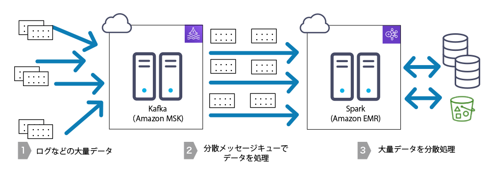 ビッグデータ分散処理