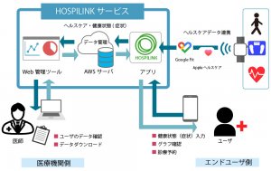 HOSPILINKサービス構成図