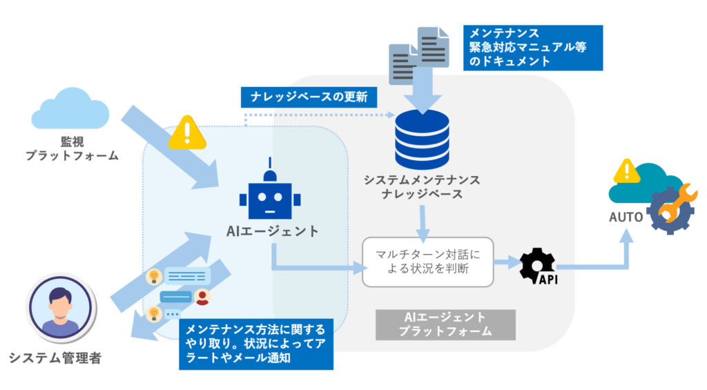 AI自動メンテナンスイメージ図