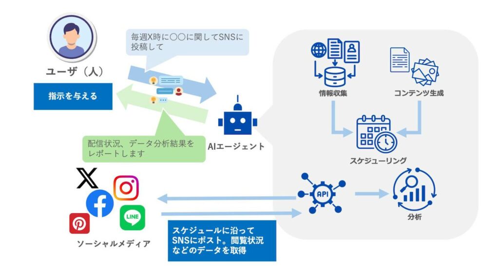 SNS運用