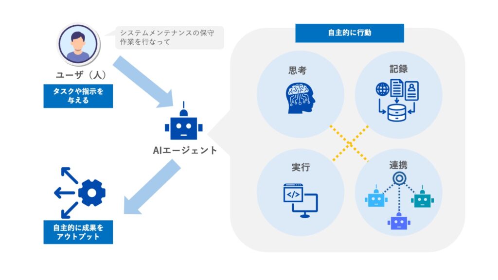 AIエージェント図
