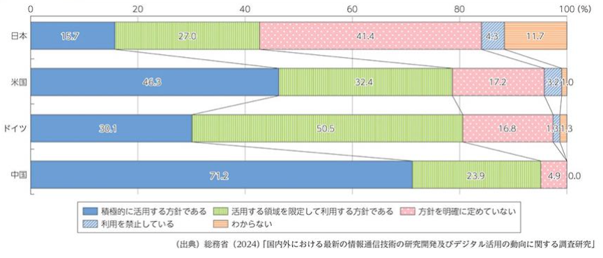 業務における生成AIの活用状況